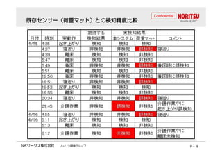 既存センサー（荷重マット）との検知精度比較
Confidential 
ノーリツ鋼機グループP - 9 
 