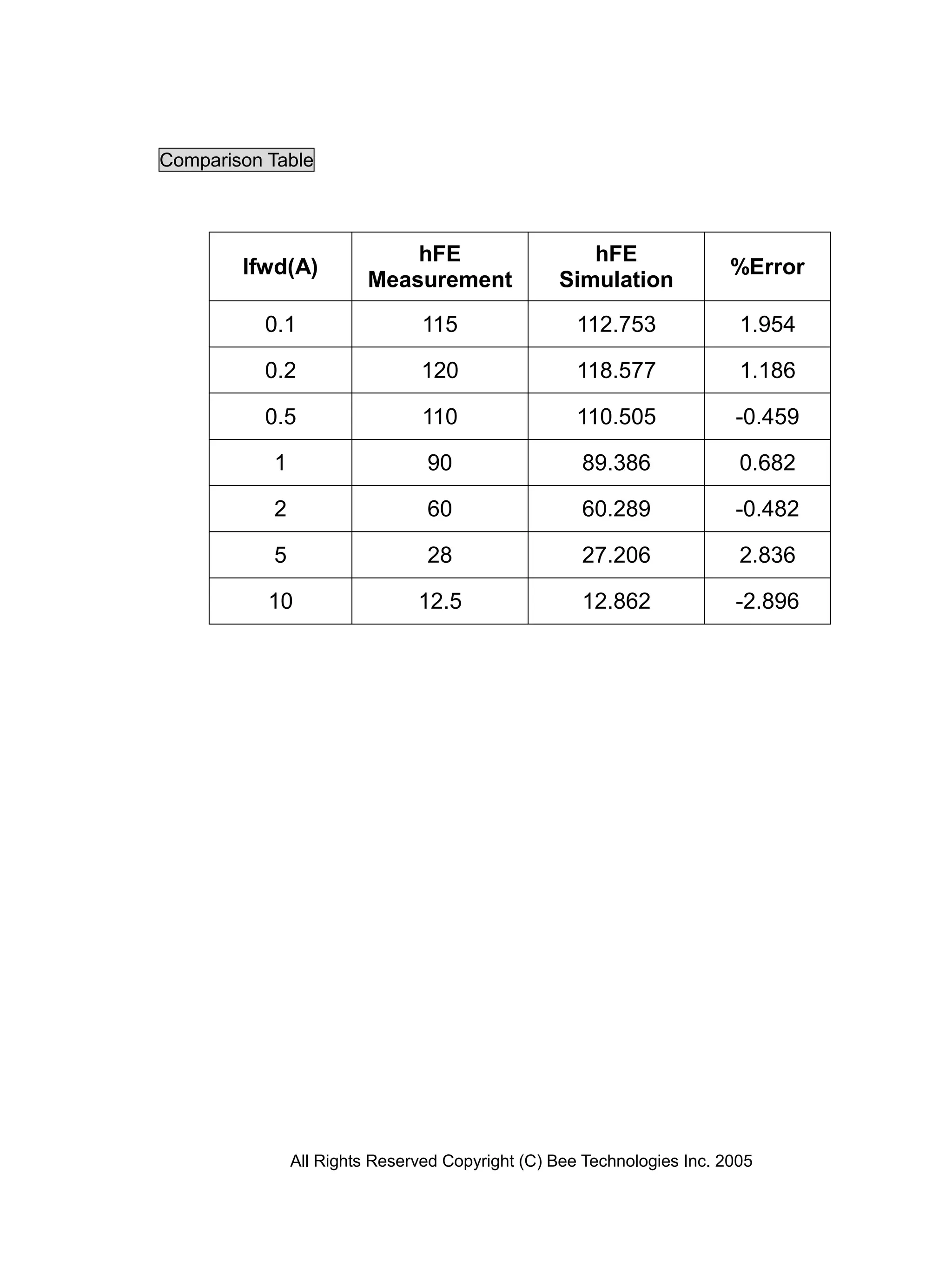 Comparison Table



                             hFE                    hFE
        Ifwd(A)                                                         %Error
                         Measurement             Simulation
          0.1                   115                 112.753              1.954

          0.2                   120                 118.577              1.186

          0.5                   110                 110.505             -0.459

           1                    90                  89.386               0.682

           2                    60                  60.289              -0.482

           5                    28                  27.206               2.836

           10                  12.5                 12.862              -2.896




               All Rights Reserved Copyright (C) Bee Technologies Inc. 2005
 