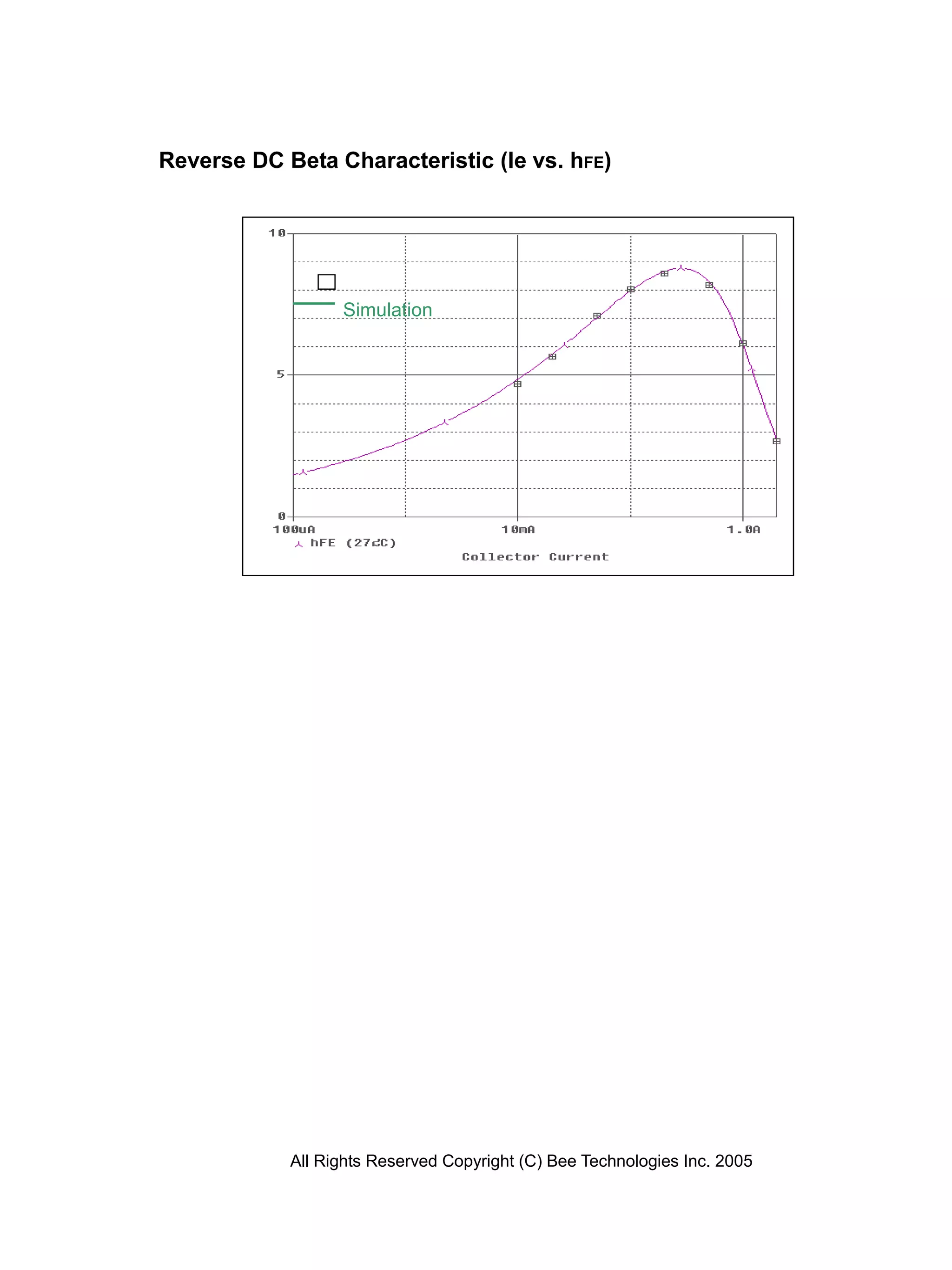 Reverse DC Beta Characteristic (Ie vs. hFE)




                  Measurement
                  Simulation




            All Rights Reserved Copyright (C) Bee Technologies Inc. 2005
 