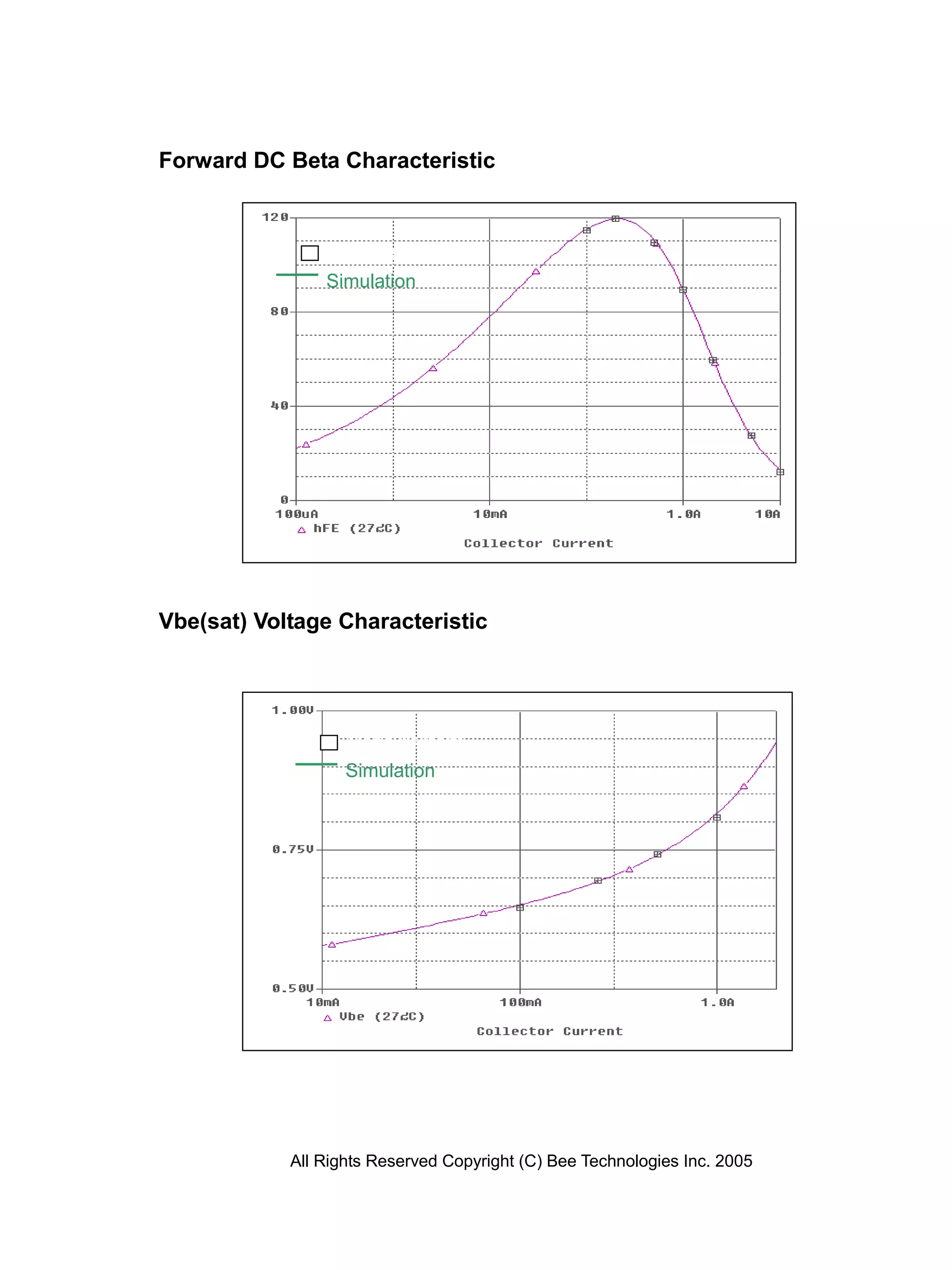 Forward DC Beta Characteristic



                Measurement
                Simulation




Vbe(sat) Voltage Characteristic




                   Measurement
                   Simulation




            All Rights Reserved Copyright (C) Bee Technologies Inc. 2005
 