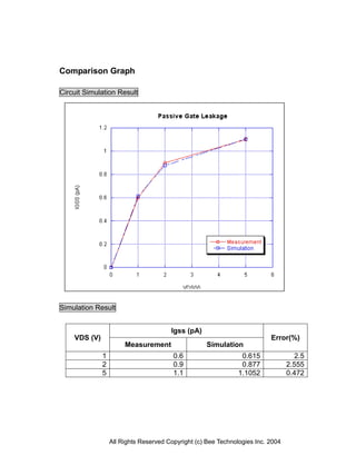 Comparison Graph

Circuit Simulation Result




Simulation Result


                                       Igss (pA)
    VDS (V)                                                               Error(%)
                       Measurement                  Simulation
              1                         0.6                     0.615              2.5
              2                         0.9                     0.877            2.555
              5                         1.1                    1.1052            0.472




                  All Rights Reserved Copyright (c) Bee Technologies Inc. 2004
 