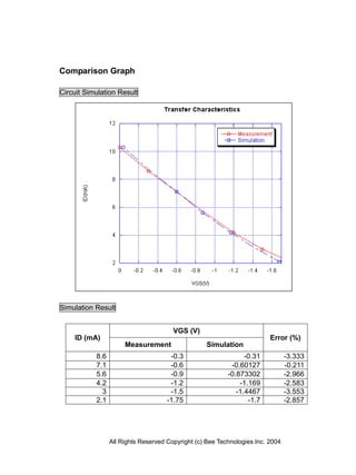 Comparison Graph

Circuit Simulation Result




Simulation Result


                                       VGS (V)
    ID (mA)                                                              Error (%)
                      Measurement                  Simulation
           8.6                        -0.3                      -0.31           -3.333
           7.1                        -0.6                 -0.60127             -0.211
           5.6                        -0.9                -0.873302             -2.966
           4.2                        -1.2                    -1.169            -2.583
             3                        -1.5                   -1.4467            -3.553
           2.1                       -1.75                       -1.7           -2.857




                 All Rights Reserved Copyright (c) Bee Technologies Inc. 2004
 