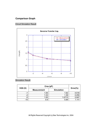 Comparison Graph

Circuit Simulation Result




Simulation Result


                                      Crss (pF)
    VGS (V)                                                              Error(%)
                      Measurement                  Simulation
            -1                        1.55                      1.62            4.516
            -2                        1.33                      1.36            2.255
            -5                        1.05                    1.0715            2.047
           -10                         0.9                      0.89            1.111




                 All Rights Reserved Copyright (c) Bee Technologies Inc. 2004
 