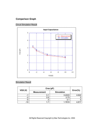 Comparison Graph

Circuit Simulation Result




Simulation Result


                                      Crss (pF)
    VGS (V)                                                              Error(%)
                      Measurement                  Simulation
            -1                         3.1                    3.2433            4.622
            -2                         2.6                      2.73                5
            -5                           2                       2.1                5
           -10                         1.7                    1.7819            4.817




                 All Rights Reserved Copyright (c) Bee Technologies Inc. 2004
 