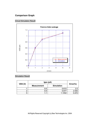 Comparison Graph

Circuit Simulation Result




Simulation Result


                                       Igss (pA)
    VDS (V)                                                               Error(%)
                       Measurement                  Simulation
              1                         0.6                     0.615              2.5
              2                         0.9                     0.877            2.555
              5                         1.1                    1.1052            0.472




                  All Rights Reserved Copyright (c) Bee Technologies Inc. 2004
 
