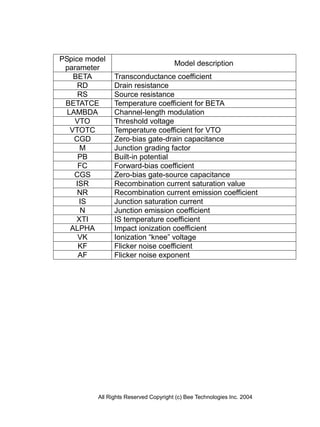 PSpice model
                                       Model description
 parameter
    BETA        Transconductance coefficient
     RD         Drain resistance
     RS         Source resistance
 BETATCE        Temperature coefficient for BETA
  LAMBDA        Channel-length modulation
    VTO         Threshold voltage
   VTOTC        Temperature coefficient for VTO
    CGD         Zero-bias gate-drain capacitance
      M         Junction grading factor
      PB        Built-in potential
      FC        Forward-bias coefficient
    CGS         Zero-bias gate-source capacitance
     ISR        Recombination current saturation value
     NR         Recombination current emission coefficient
      IS        Junction saturation current
       N        Junction emission coefficient
     XTI        IS temperature coefficient
   ALPHA        Impact ionization coefficient
      VK        Ionization “knee” voltage
      KF        Flicker noise coefficient
      AF        Flicker noise exponent




          All Rights Reserved Copyright (c) Bee Technologies Inc. 2004
 