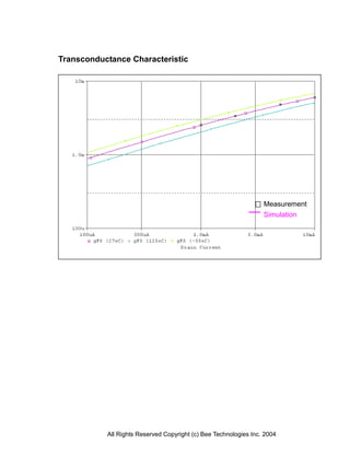 Transconductance Characteristic




                                                                  Measurement
                                                                  Simulation




           All Rights Reserved Copyright (c) Bee Technologies Inc. 2004
 