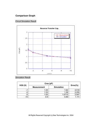 Comparison Graph

Circuit Simulation Result




Simulation Result


                                      Crss (pF)
    VGS (V)                                                              Error(%)
                      Measurement                  Simulation
            -1                        1.55                      1.62            4.516
            -2                        1.33                      1.36            2.255
            -5                        1.05                    1.0715            2.047
           -10                         0.9                      0.89            1.111




                 All Rights Reserved Copyright (c) Bee Technologies Inc. 2004
 