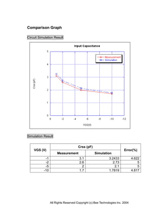 Comparison Graph

Circuit Simulation Result




Simulation Result


                                      Crss (pF)
    VGS (V)                                                              Error(%)
                      Measurement                  Simulation
            -1                         3.1                    3.2433            4.622
            -2                         2.6                      2.73                5
            -5                           2                       2.1                5
           -10                         1.7                    1.7819            4.817




                 All Rights Reserved Copyright (c) Bee Technologies Inc. 2004
 