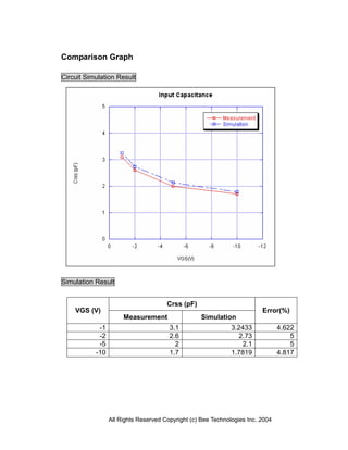 All Rights Reserved Copyright (c) Bee Technologies Inc. 2004
Comparison Graph
Circuit Simulation Result
Simulation Result
Crss (pF)
VGS (V)
Measurement Simulation
Error(%)
-1 3.1 3.2433 4.622
-2 2.6 2.73 5
-5 2 2.1 5
-10 1.7 1.7819 4.817
 