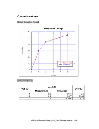 All Rights Reserved Copyright (c) Bee Technologies Inc. 2004
Comparison Graph
Circuit Simulation Result
Simulation Result
Igss (pA)
VDS (V)
Measurement Simulation
Error(%)
1 0.6 0.615 2.5
2 0.9 0.877 2.555
5 1.1 1.1052 0.472
 