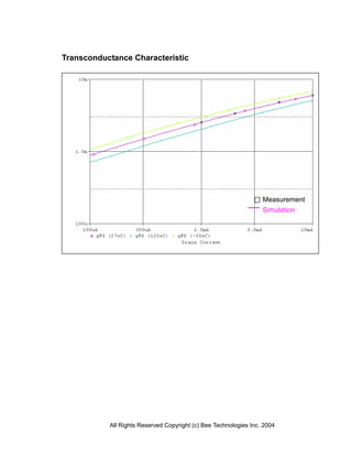 All Rights Reserved Copyright (c) Bee Technologies Inc. 2004
Transconductance Characteristic
Measurement
Simulation
 