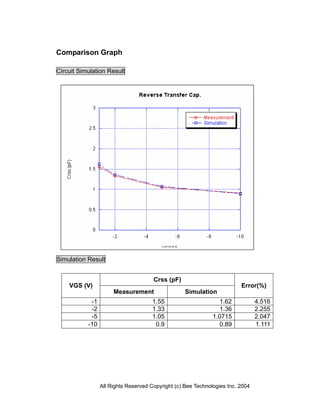 All Rights Reserved Copyright (c) Bee Technologies Inc. 2004
Comparison Graph
Circuit Simulation Result
Simulation Result
Crss (pF)
VGS (V)
Measurement Simulation
Error(%)
-1 1.55 1.62 4.516
-2 1.33 1.36 2.255
-5 1.05 1.0715 2.047
-10 0.9 0.89 1.111
 