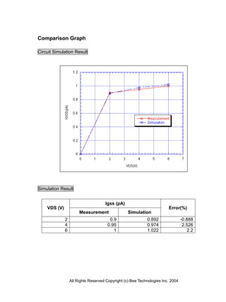 Comparison Graph

Circuit Simulation Result




Simulation Result


                                     Igss (pA)
    VDS (V)                                                             Error(%)
                       Measurement                Simulation
              2                         0.9                 0.892                -0.888
              4                        0.95                 0.974                 2.526
              6                           1                 1.022                    2.2




                  All Rights Reserved Copyright (c) Bee Technologies Inc. 2004
 