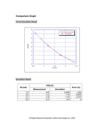 Comparison Graph

Circuit Simulation Result




Simulation Result


                                       VGS (V)
    ID (mA)                                                              Error (%)
                      Measurement                  Simulation
           7.2                        -0.6                    -0.608             1.333
           4.3                        -1.2                     -1.19            -0.833
           2.1                        -1.8                     -1.75            -2.777
           0.5                        -2.4                       -2.4                0




                 All Rights Reserved Copyright (c) Bee Technologies Inc. 2004
 