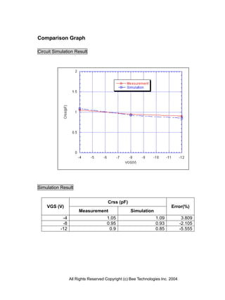 Comparison Graph

Circuit Simulation Result




Simulation Result


                                      Crss (pF)
    VGS (V)                                                              Error(%)
                      Measurement                  Simulation
            -4                        1.05                      1.09             3.809
            -8                        0.95                      0.93            -2.105
           -12                         0.9                      0.85            -5.555




                 All Rights Reserved Copyright (c) Bee Technologies Inc. 2004
 
