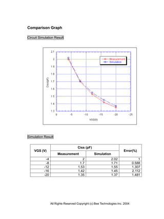 Comparison Graph

Circuit Simulation Result




Simulation Result


                                     Ciss (pF)
    VGS (V)                                                             Error(%)
                      Measurement                 Simulation
            -4                           2                     2.02                 1
            -8                         1.7                     1.71             0.588
           -12                        1.53                     1.55             1.307
           -16                        1.42                     1.45             2.112
           -20                        1.35                     1.37             1.481




                 All Rights Reserved Copyright (c) Bee Technologies Inc. 2004
 