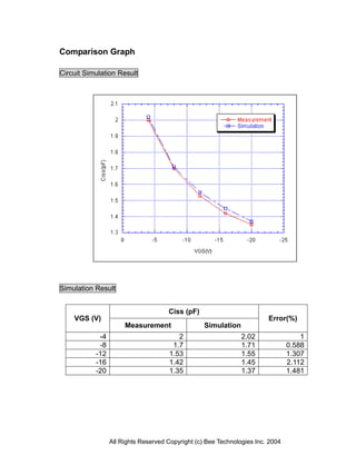 Comparison Graph

Circuit Simulation Result




Simulation Result


                                     Ciss (pF)
    VGS (V)                                                             Error(%)
                      Measurement                 Simulation
            -4                           2                     2.02                 1
            -8                         1.7                     1.71             0.588
           -12                        1.53                     1.55             1.307
           -16                        1.42                     1.45             2.112
           -20                        1.35                     1.37             1.481




                 All Rights Reserved Copyright (c) Bee Technologies Inc. 2004
 