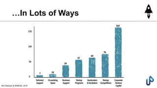 …In Lots of Ways
500 Startups & INSEAD, 2016
 