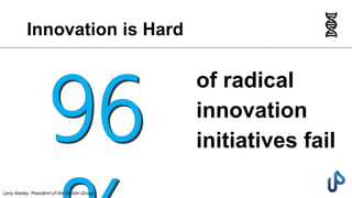 of radical
innovation
initiatives fail
Larry Keeley, President of the Doblin Group
Innovation is Hard
 