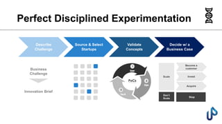 Become a
customer
Invest
Acquire
Stop
Perfect Disciplined Experimentation
Business
Challenge
Innovation Brief
Describe
Challenge
Source & Select
Startups
Validate
Concepts
Decide w/ a
Business Case
 