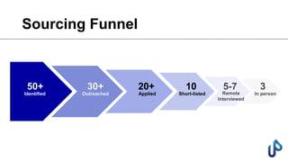 Sourcing Funnel
50+
Identified
30+
Outreached
20+
Applied
10
Short-listed
5-7
Remote
Interviewed
3
In person
 