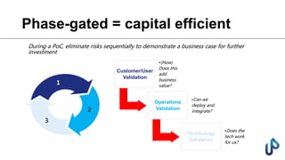 Phase-gated = capital efficient
During a PoC, eliminate risks sequentially to demonstrate a business case for further
investment
Customer/User
Validation
•(How)
Does this
add
business
value?
Operations
Validation
•Can we
deploy and
integrate?
Technology
Validation
•Does the
tech work
for us?
1
2
3
 