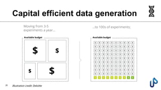 Capital efficient data generation
28 Illustration credit: Deloitte
 