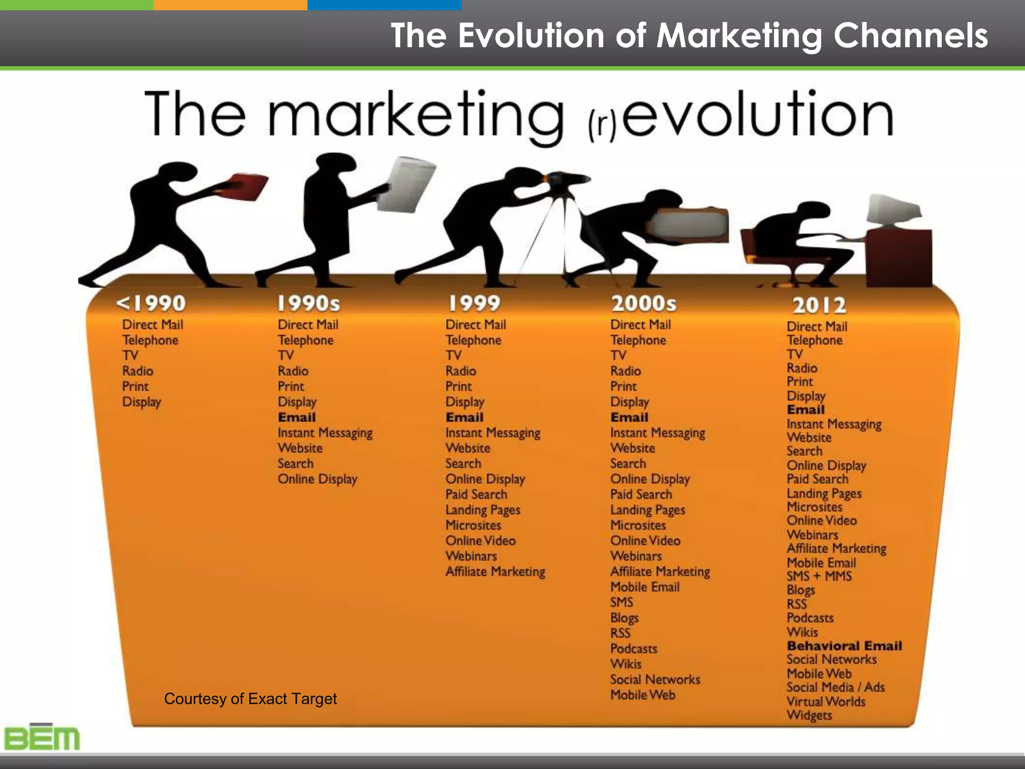 The Evolution of Marketing Channels




Courtesy of Exact Target
 