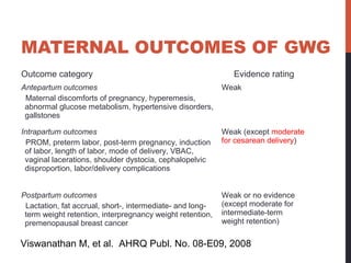 MATERNAL OUTCOMES OF GWG
Outcome category Evidence rating
Antepartum outcomes
Maternal discomforts of pregnancy, hyperemesis,
abnormal glucose metabolism, hypertensive disorders,
gallstones
Weak
Intrapartum outcomes
PROM, preterm labor, post-term pregnancy, induction
of labor, length of labor, mode of delivery, VBAC,
vaginal lacerations, shoulder dystocia, cephalopelvic
disproportion, labor/delivery complications
Weak (except moderate
for cesarean delivery)
Postpartum outcomes
Lactation, fat accrual, short-, intermediate- and long-
term weight retention, interpregnancy weight retention,
premenopausal breast cancer
Weak or no evidence
(except moderate for
intermediate-term
weight retention)
Viswanathan M, et al. AHRQ Publ. No. 08-E09, 2008
 
