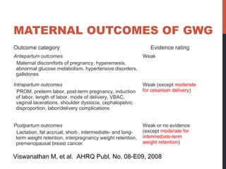 MATERNAL OUTCOMES OF GWG
Outcome category Evidence rating
Antepartum outcomes
Maternal discomforts of pregnancy, hyperemesis,
abnormal glucose metabolism, hypertensive disorders,
gallstones
Weak
Intrapartum outcomes
PROM, preterm labor, post-term pregnancy, induction
of labor, length of labor, mode of delivery, VBAC,
vaginal lacerations, shoulder dystocia, cephalopelvic
disproportion, labor/delivery complications
Weak (except moderate
for cesarean delivery)
Postpartum outcomes
Lactation, fat accrual, short-, intermediate- and long-
term weight retention, interpregnancy weight retention,
premenopausal breast cancer
Weak or no evidence
(except moderate for
intermediate-term
weight retention)
Viswanathan M, et al. AHRQ Publ. No. 08-E09, 2008
 