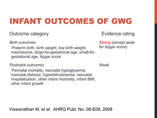 INFANT OUTCOMES OF GWG
Outcome category Evidence rating
Birth outcomes
Preterm birth, birth weight, low birth weight,
macrosomia, large-for-gestational age, small-for-
gestational age, Apgar score
Strong (except weak
for Apgar score)
Postnatal outcomes
Perinatal mortality, neonatal hypoglycemia,
neonatal distress, hyperbilirubinemia, neonatal
hospitalization, other infant morbidity, infant BMI,
other infant growth
Weak
Viswanathan M, et al. AHRQ Publ. No. 08-E09, 2008
 