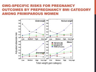 GWG-SPECIFIC RISKS FOR PREGNANCY
OUTCOMES BY PREPREGNANCY BMI CATEGORY
AMONG PRIMIPAROUS WOMEN
 