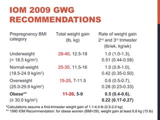 IOM 2009 GWG
RECOMMENDATIONS
Prepregnancy BMI
category
Total weight gain
(lb, kg)
Rate of weight gain
2nd
and 3rd
trimester
(lb/wk, kg/wk)
Underweight
(< 18.5 kg/m2
)
28-40, 12.5-18 1.0 (1.0-1.3),
0.51 (0.44-0.58)
Normal-weight
(18.5-24.9 kg/m2
)
25-35, 11.5-16 1.0 (0.8-1.0),
0.42 (0.35-0.50)
Overweight
(25.0-29.9 kg/m2
)
15-25, 7-11.5 0.6 (0.5-0.7),
0.28 (0.23-0.33)
Obese**
(≥ 30.0 kg/m2
)
11-20, 5-9 0.5 (0.4-0.6),
0.22 (0.17-0.27)
*Calculations assume a first-trimester weight gain of 1.1-4.4 lb (0.5-2.0 kg)
** 1990 IOM Recommendation: for obese women (BMI>29), weight gain at least 6.8 kg (15 lb)
 