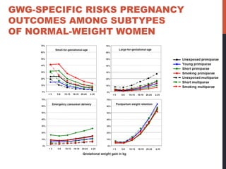 GWG-SPECIFIC RISKS PREGNANCY
OUTCOMES AMONG SUBTYPES
OF NORMAL-WEIGHT WOMEN
 