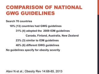 COMPARISON OF NATIONAL
GWG GUIDELINES
Alavi N et al.; Obesity Rev 14:68-85, 2013
Search 70 countries
18% (13) countries had GWG guidelines
31% (4) adopted the 2009 IOM guidelines
Canada, Finland, Australia, New Zealand
23% (3) similar to IOM guidelines
46% (6) different GWG guidelines
No guidelines specify for obesity severity
 