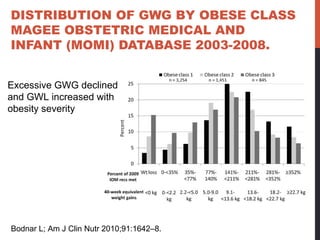 DISTRIBUTION OF GWG BY OBESE CLASS
MAGEE OBSTETRIC MEDICAL AND
INFANT (MOMI) DATABASE 2003-2008.
Bodnar L; Am J Clin Nutr 2010;91:1642–8.
Excessive GWG declined
and GWL increased with
obesity severity
 