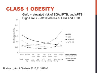 CLASS 1 OBESITY
Bodnar L; Am J Clin Nutr 2010;91:1642–8.
GWL ∞ elevated risk of SGA, iPTB, and sPTB;
High GWG ∞ elevated risk of LGA and iPTB
 