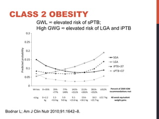 CLASS 2 OBESITY
Bodnar L; Am J Clin Nutr 2010;91:1642–8.
GWL ∞ elevated risk of sPTB;
High GWG ∞ elevated risk of LGA and iPTB
 