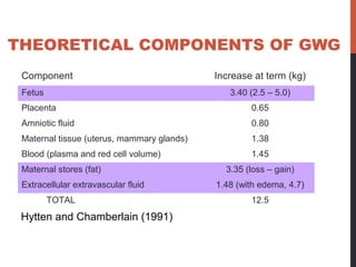 THEORETICAL COMPONENTS OF GWG
Component Increase at term (kg)
Fetus 3.40 (2.5 – 5.0)
Placenta 0.65
Amniotic fluid 0.80
Maternal tissue (uterus, mammary glands) 1.38
Blood (plasma and red cell volume) 1.45
Maternal stores (fat) 3.35 (loss – gain)
Extracellular extravascular fluid 1.48 (with edema, 4.7)
TOTAL 12.5
Hytten and Chamberlain (1991)
 