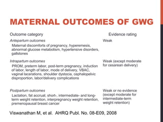 MATERNAL OUTCOMES OF GWG
Outcome category Evidence rating
Antepartum outcomes
Maternal discomforts of pregnancy, hyperemesis,
abnormal glucose metabolism, hypertensive disorders,
gallstones
Weak
Intrapartum outcomes
PROM, preterm labor, post-term pregnancy, induction
of labor, length of labor, mode of delivery, VBAC,
vaginal lacerations, shoulder dystocia, cephalopelvic
disproportion, labor/delivery complications
Weak (except moderate
for cesarean delivery)
Postpartum outcomes
Lactation, fat accrual, short-, intermediate- and long-
term weight retention, interpregnancy weight retention,
premenopausal breast cancer
Weak or no evidence
(except moderate for
intermediate-term
weight retention)
Viswanathan M, et al. AHRQ Publ. No. 08-E09, 2008
 