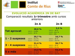 EVOLUCIÓ ACADÈMICA 2N DE BAT
Comparació resultats 1r trimestre amb cursos
anteriors
2n A
Tot aprovat
1 - 2 suspeses
3 - 4 suspeses
5 o més

2n B

28,6 %

3,3 %

12/13 → 10,8%
11/12 → 50 %

35,7 %
12/13 → 24,3 %
11/12 → 17,9 %

21,4 %
12/13 → 27 %
11/12 → 10,7 %

14,3 %
12/13 → 37, 8 %
11/12 → 21,4 %

12/13 → 28 %
11/12 →24,2 %
10/11 →0%

16,7 %
12/13 → 36 %
11/12 → 33,4 %

26,7 %
12/13 → 20 %
11/12 → 9,1 %

53,3 %
12/13 → 16 %
11/12 → 33,3 %

 