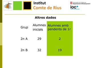 Altres dades
Grup

Alumnes Alumnes amb
pendents de 1r
inicials

2n A

29

2

2n B

32

19

 