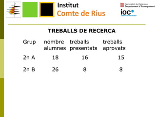 TREBALLS DE RECERCA
Grup

nombre treballs
alumnes presentats

treballs
aprovats

2n A

18

16

15

2n B

26

8

8

 