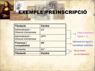 EXEMPLE:PREINSCRIPCIÓ

Titulació             Centre
Administració i       UV
Direcció d’empreses                Llista d’espera en
Administració i       UPV          l’opció 1 i 2
Direcció d’empreses
                               Admissió en l’opció 3.
Finances i            UV
comptabilitat                  Formalitzar matrícula
Economia              UV        No es tenen
Titulació             Centre    en consideració
 