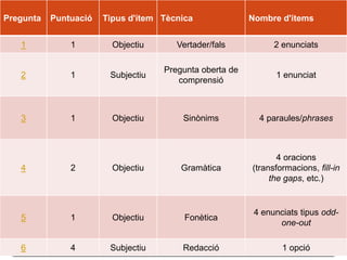 Pregunta Puntuació Tipus d'ítem Tècnica Nombre d'ítems
1 1 Objectiu Vertader/fals 2 enunciats
2 1 Subjectiu
Pregunta oberta de
comprensió
1 enunciat
3 1 Objectiu Sinònims 4 paraules/phrases
4 2 Objectiu Gramàtica
4 oracions
(transformacions, fill-in
the gaps, etc.)
5 1 Objectiu Fonètica
4 enunciats tipus odd-
one-out
6 4 Subjectiu Redacció 1 opció
 