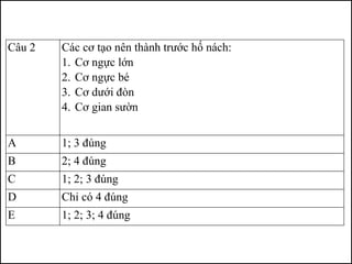 Câu 2 Các cơ tạo nên thành trước hố nách:
1. Cơ ngực lớn
2. Cơ ngực bé
3. Cơ dưới đòn
4. Cơ gian sườn
A 1; 3 đúng
B 2; 4 đúng
C 1; 2; 3 đúng
D Chỉ có 4 đúng
E 1; 2; 3; 4 đúng
 