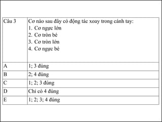 Câu 3 Cơ nào sau đây có động tác xoay trong cánh tay:
1. Cơ ngực lớn
2. Cơ tròn bé
3. Cơ tròn lớn
4. Cơ ngực bé
A 1; 3 đúng
B 2; 4 đúng
C 1; 2; 3 đúng
D Chỉ có 4 đúng
E 1; 2; 3; 4 đúng
 