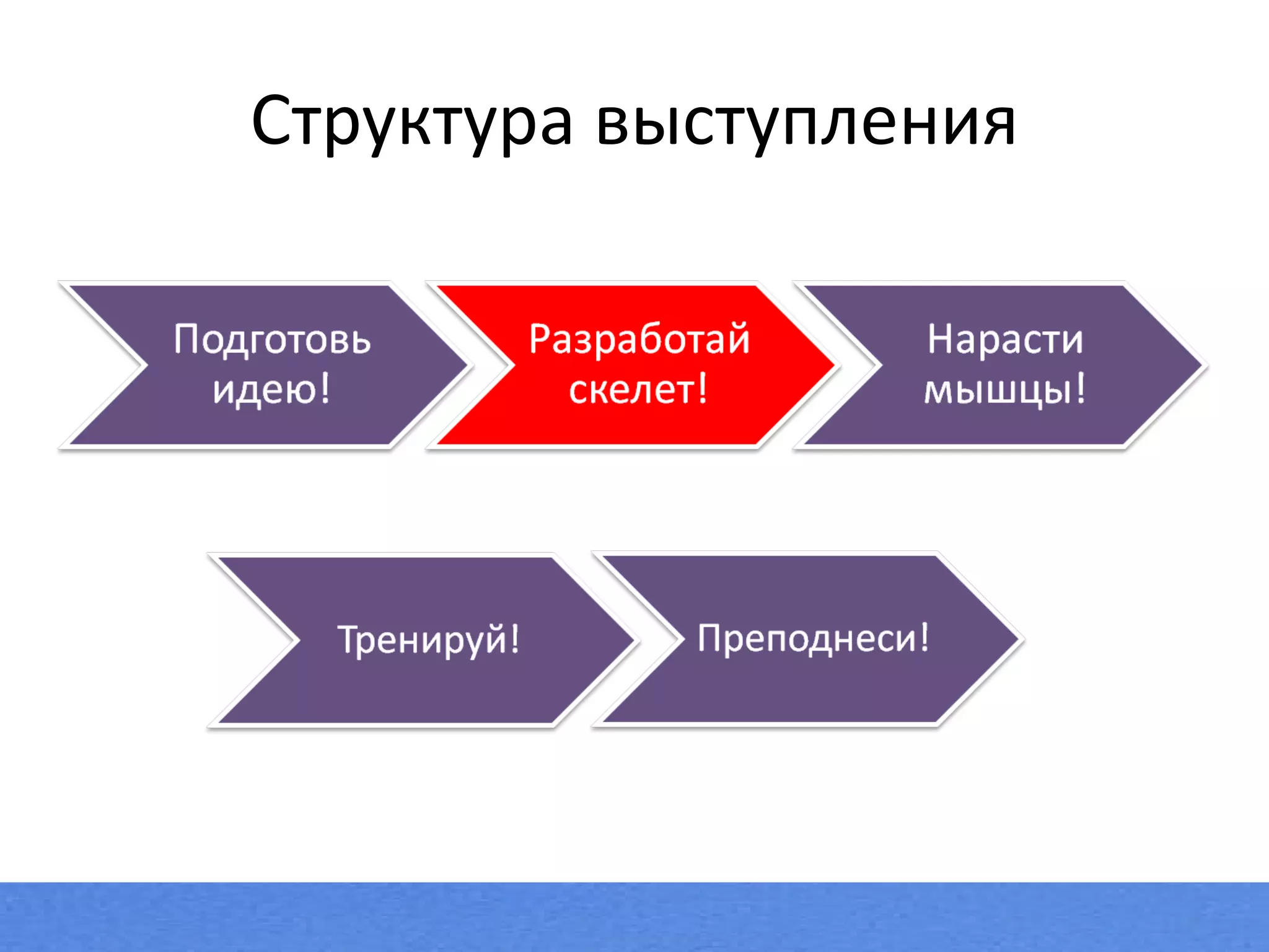 Структура выступления 