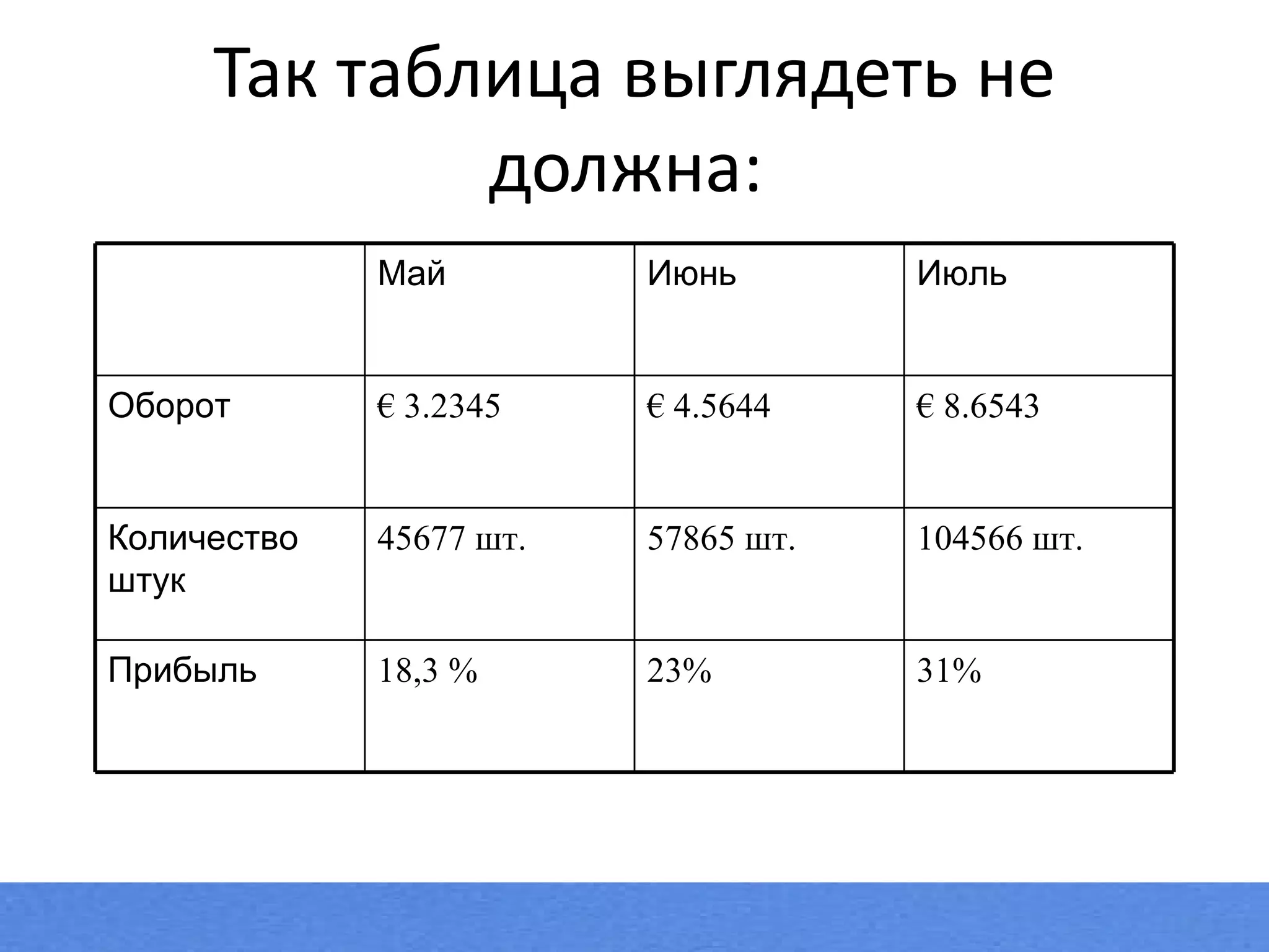 Так таблица выглядеть не должна:  Май Июнь Июль Оборот €  3.2345 €  4.5644 €  8.6543 Количество штук 45677  шт. 57865  шт. 104566  шт. Прибыль 18,3 % 23%  31% 